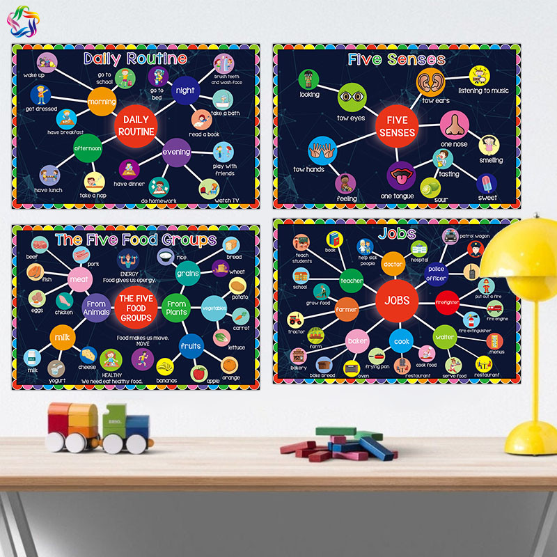 儿童英文墙贴Mind Map思维导图英语教室课堂环创装饰单词主题海报